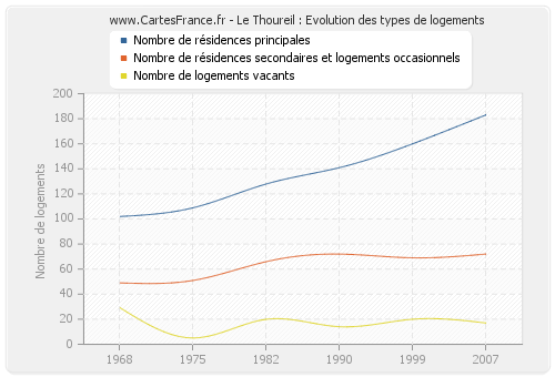 Le Thoureil : Evolution des types de logements